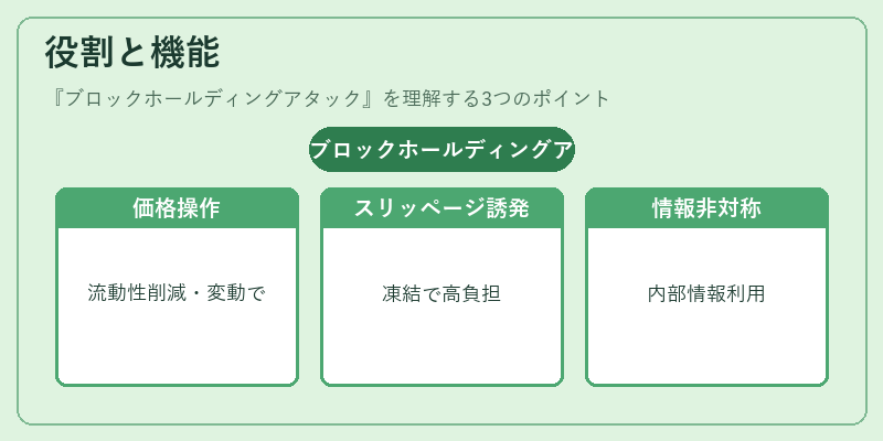 役割と機能（ブロックホールディングアタック）の図解