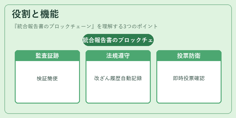 役割と機能（統合報告書のブロックチェーン）の図解