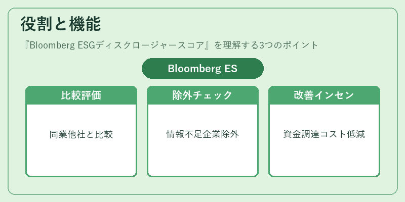役割と機能（Bloomberg ESGディスクロージャースコア）の図解