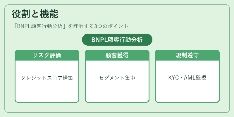 役割と機能（BNPL顧客行動分析）の図解