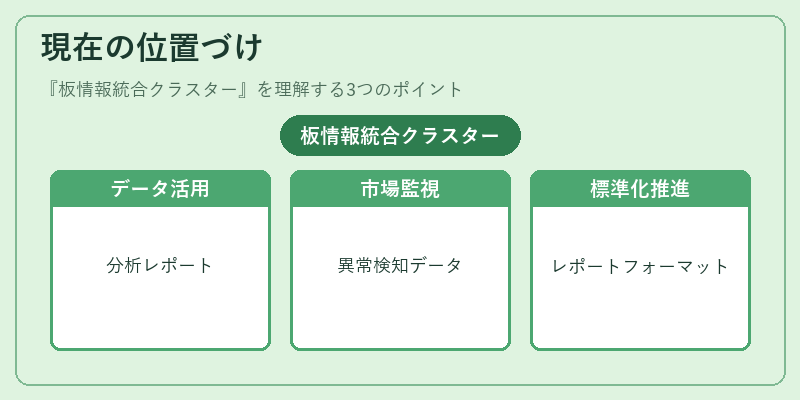 現在の位置づけ（板情報統合クラスター）の図解