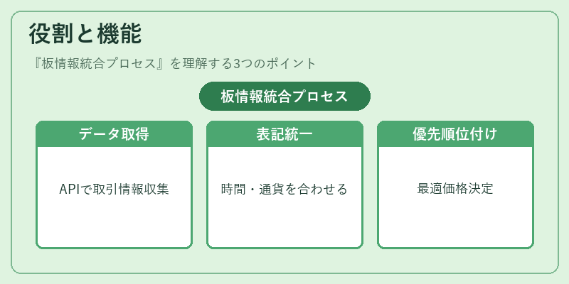 役割と機能（板情報統合プロセス）の図解