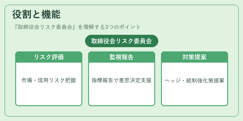 役割と機能(取締役会リスク委員会)の図解