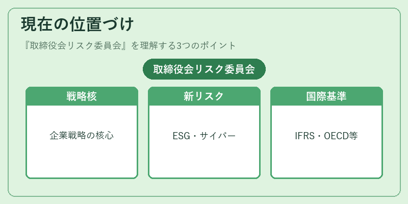 現在の位置づけ(取締役会リスク委員会)の図解