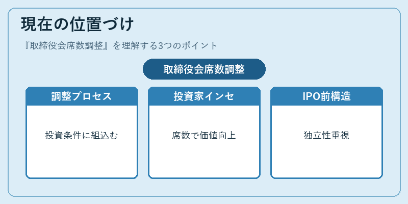 現在の位置づけ(取締役会席数調整)の図解