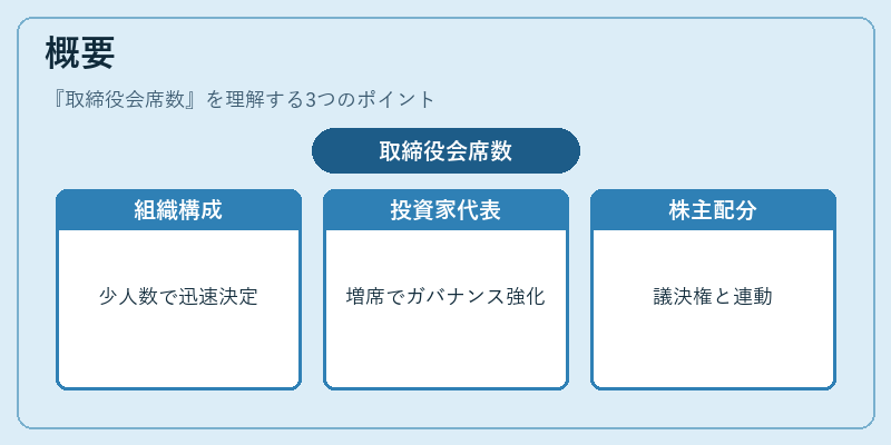 概要(取締役会席数)の図解