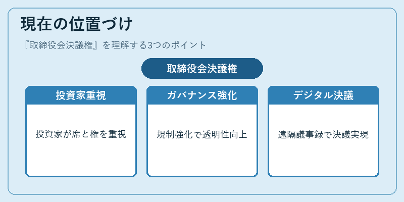 現在の位置づけ（取締役会決議権）の図解
