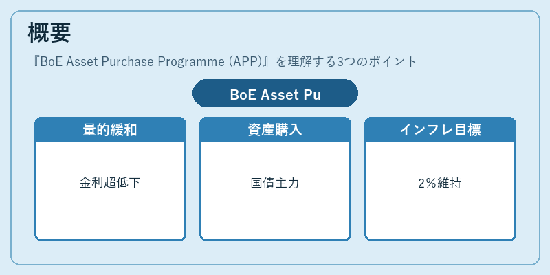 概要（BoE Asset Purchase Programme (APP)）の図解