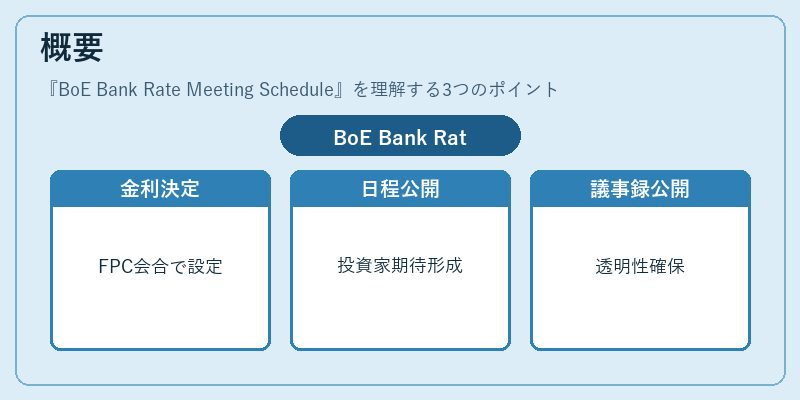 概要(BoE Bank Rate Meeting Schedule)の図解