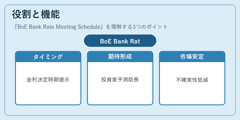 役割と機能(BoE Bank Rate Meeting Schedule)の図解