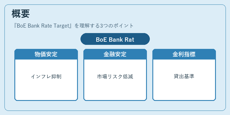 概要（BoE Bank Rate Target）の図解
