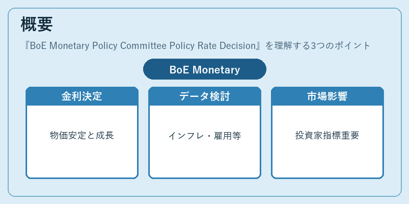 概要（BoE Monetary Policy Committee Policy Rate Decision）の図解