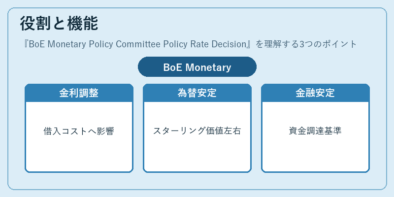 役割と機能（BoE Monetary Policy Committee Policy Rate Decision）の図解