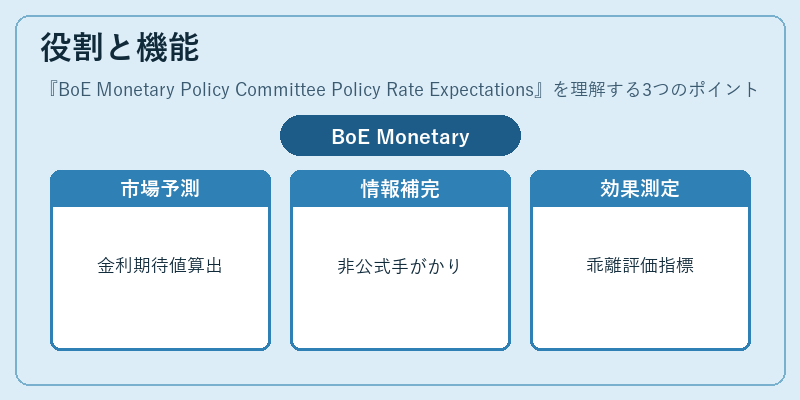 役割と機能（BoE Monetary Policy Committee Policy Rate Expectations）の図解