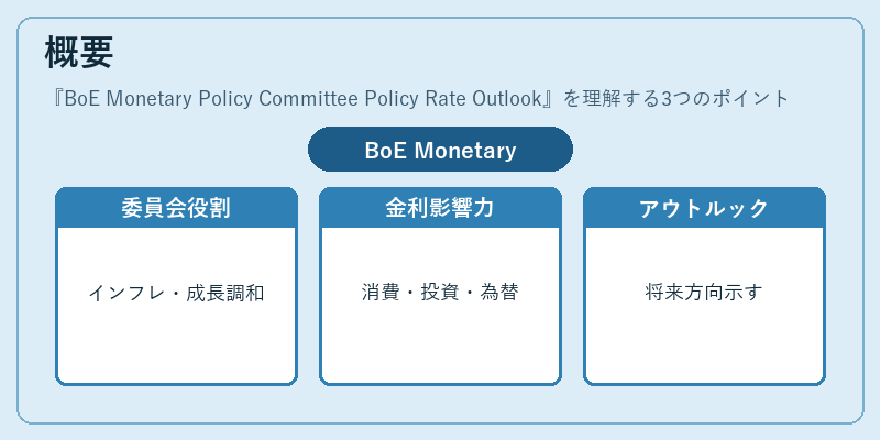 概要（BoE Monetary Policy Committee Policy Rate Outlook）の図解