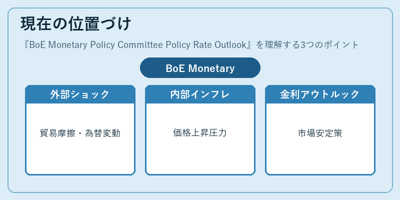 現在の位置づけ（BoE Monetary Policy Committee Policy Rate Outlook）の図解