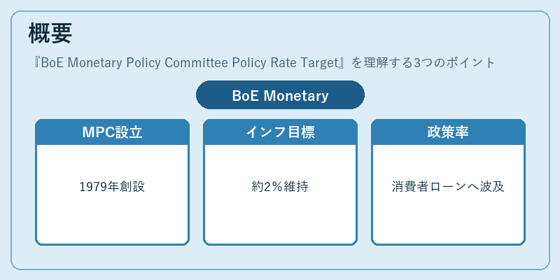 概要（BoE Monetary Policy Committee Policy Rate Target）の図解