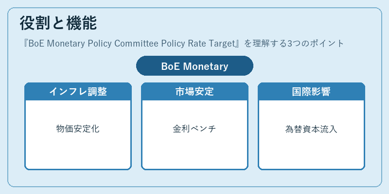 役割と機能（BoE Monetary Policy Committee Policy Rate Target）の図解
