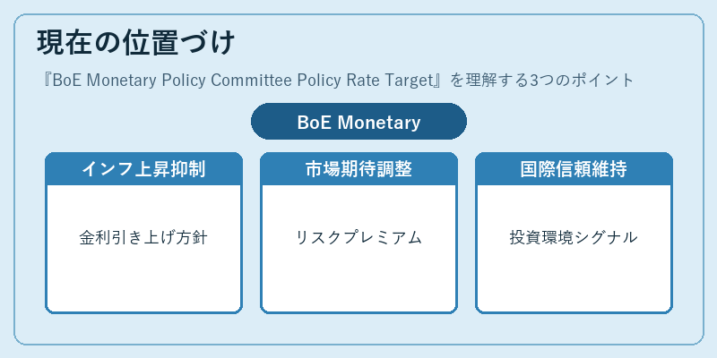 現在の位置づけ（BoE Monetary Policy Committee Policy Rate Target）の図解