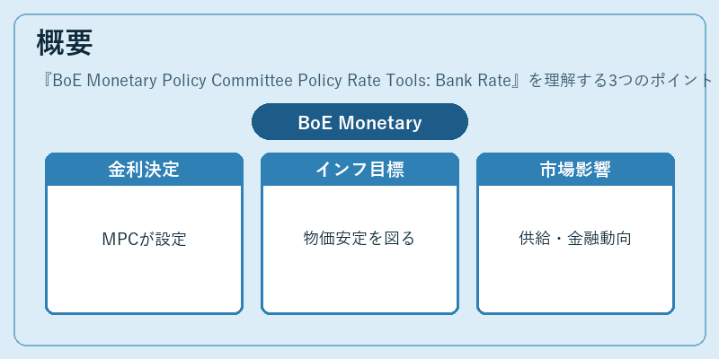 概要（BoE Monetary Policy Committee Policy Rate Tools: Bank Rate）の図解