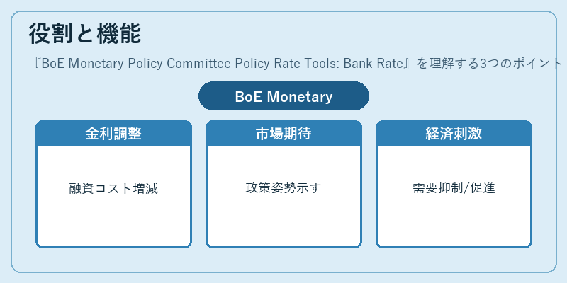 役割と機能（BoE Monetary Policy Committee Policy Rate Tools: Bank Rate）の図解
