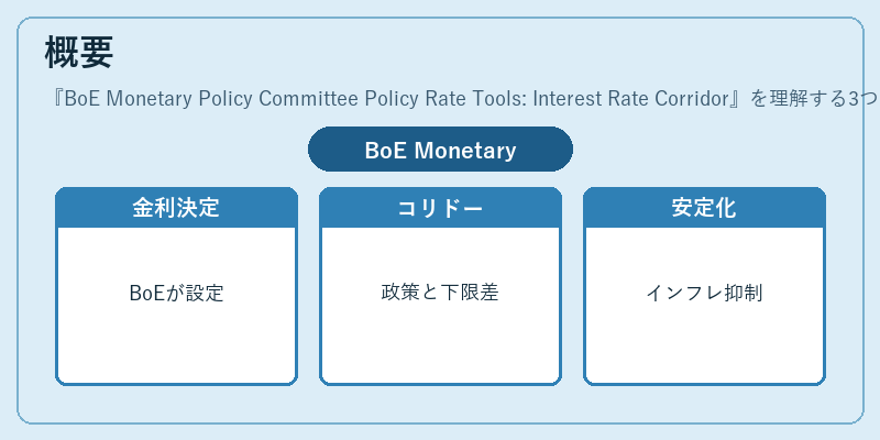 概要（BoE Monetary Policy Committee Policy Rate Tools: Interest Rate Corridor）の図解