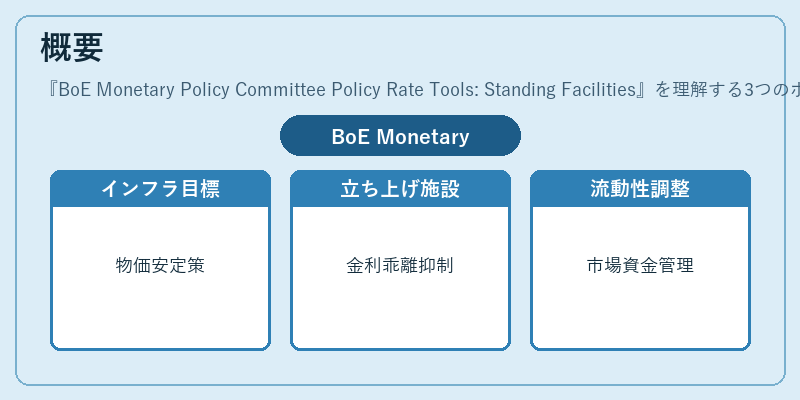 概要（BoE Monetary Policy Committee Policy Rate Tools: Standing Facilities）の図解
