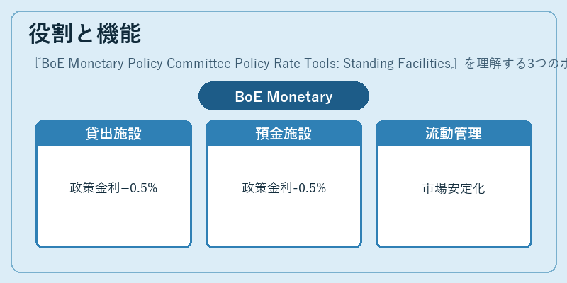 役割と機能（BoE Monetary Policy Committee Policy Rate Tools: Standing Facilities）の図解