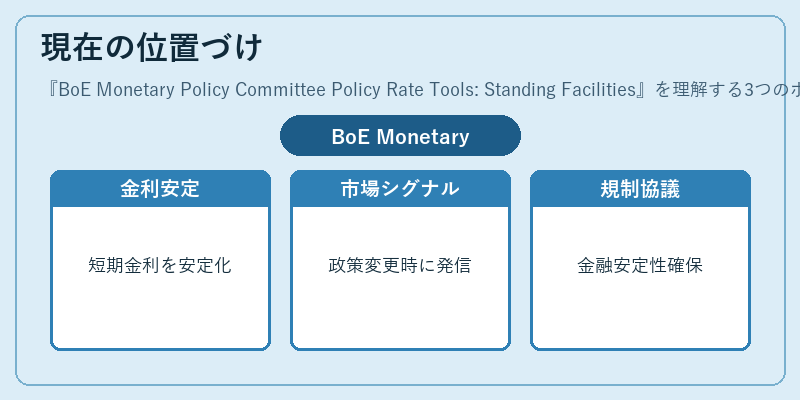 現在の位置づけ（BoE Monetary Policy Committee Policy Rate Tools: Standing Facilities）の図解