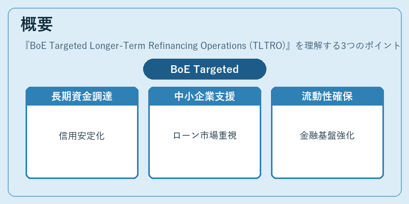 概要（BoE Targeted Longer-Term Refinancing Operations (TLTRO)）の図解