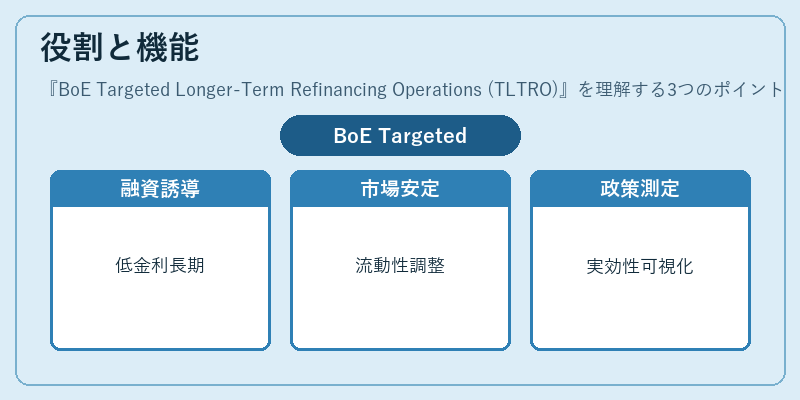 役割と機能（BoE Targeted Longer-Term Refinancing Operations (TLTRO)）の図解