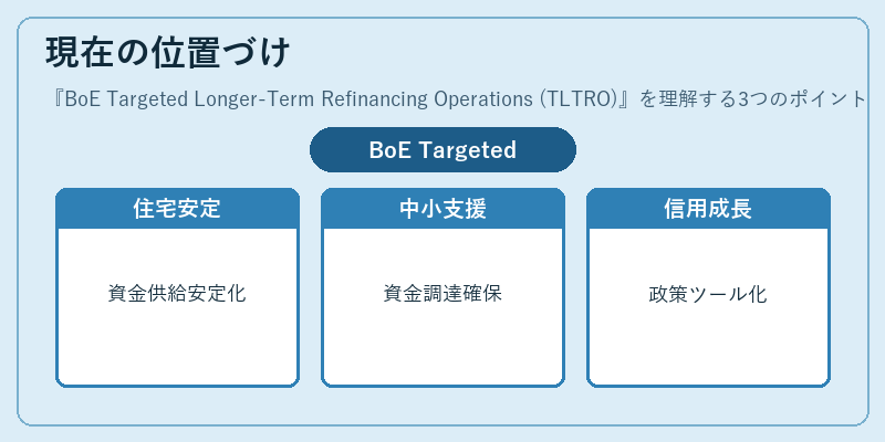 現在の位置づけ（BoE Targeted Longer-Term Refinancing Operations (TLTRO)）の図解