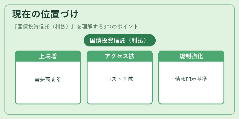 現在の位置づけ(国債投資信託(利払))の図解