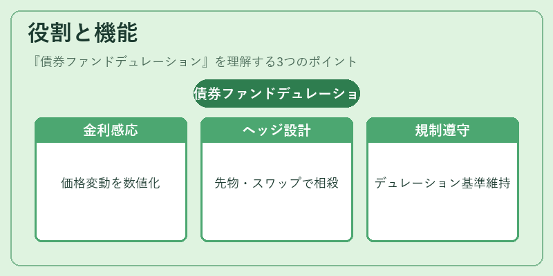 役割と機能（債券ファンドデュレーション）の図解