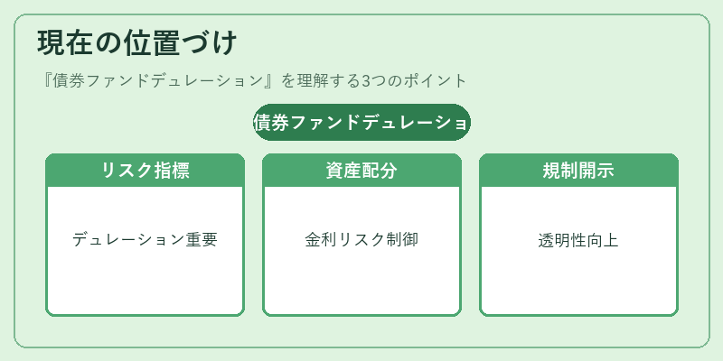 現在の位置づけ（債券ファンドデュレーション）の図解
