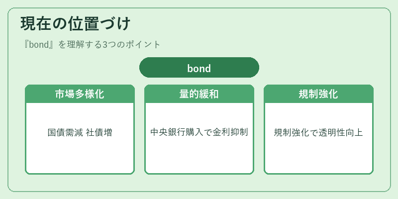 現在の位置づけ（bond）の図解