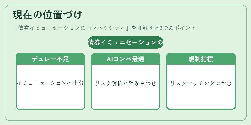 現在の位置づけ（債券イミュニゼーションのコンベクシティ）の図解