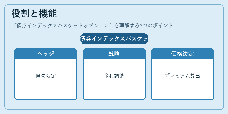 役割と機能（債券インデックスバスケットオプション）の図解