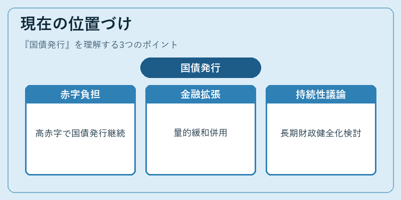 現在の位置づけ（国債発行）の図解
