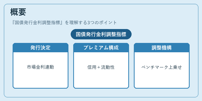 概要（国債発行金利調整指標）の図解