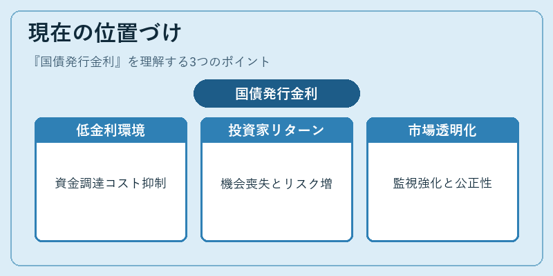現在の位置づけ(国債発行金利)の図解