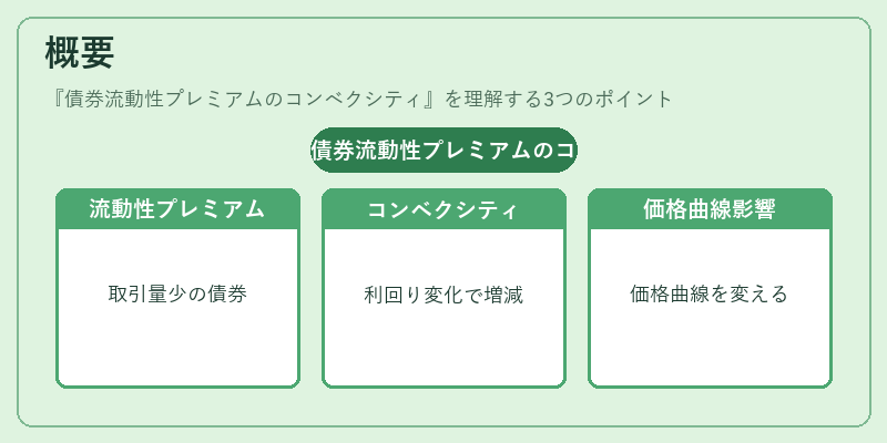 概要(債券流動性プレミアムのコンベクシティ)の図解