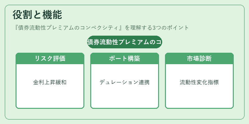 役割と機能(債券流動性プレミアムのコンベクシティ)の図解
