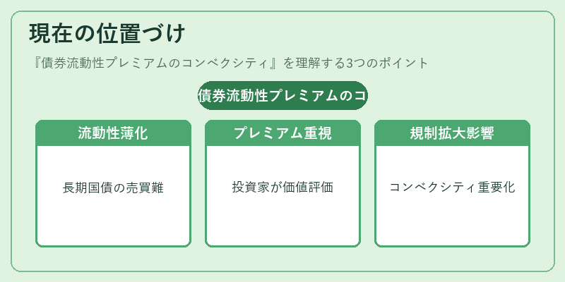 現在の位置づけ(債券流動性プレミアムのコンベクシティ)の図解