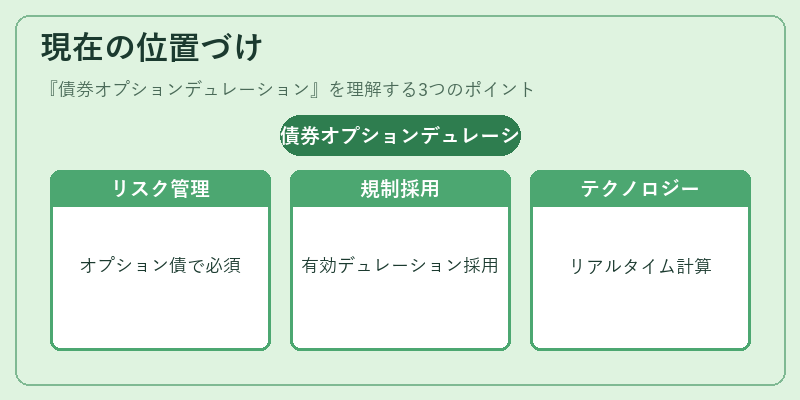 現在の位置づけ（債券オプションデュレーション）の図解