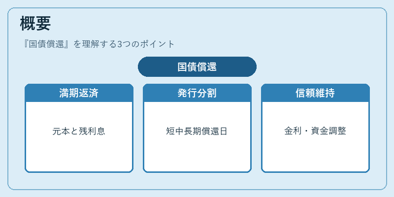 概要（国債償還）の図解