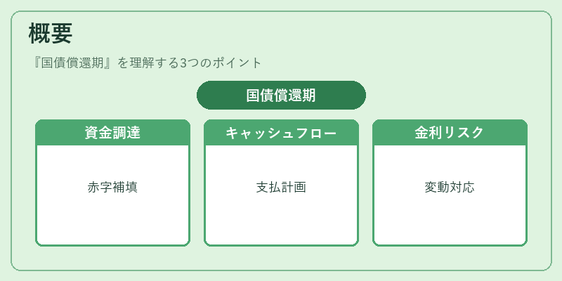 概要（国債償還期）の図解