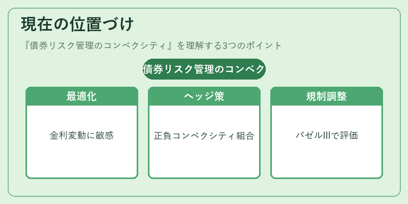 現在の位置づけ（債券リスク管理のコンベクシティ）の図解