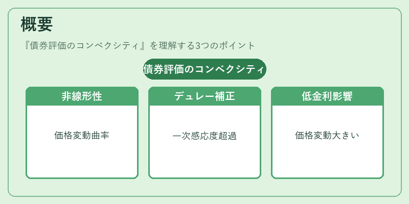 概要（債券評価のコンベクシティ）の図解