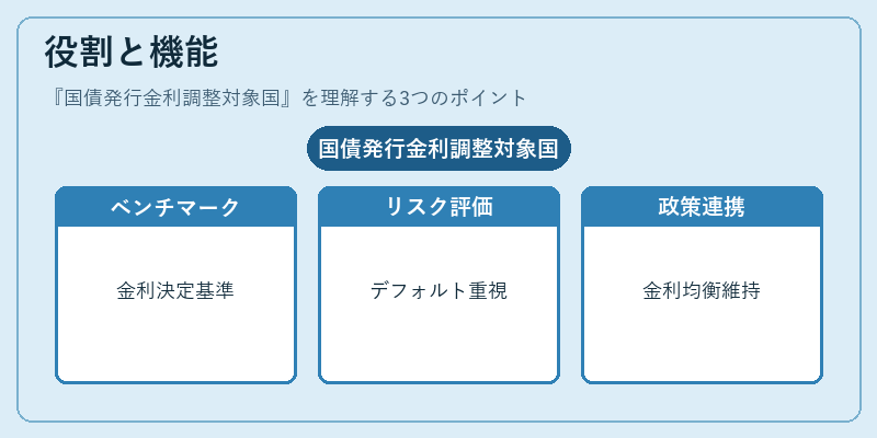 役割と機能（国債発行金利調整対象国）の図解